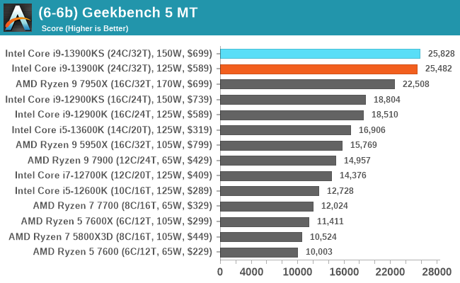 (6-6b) Geekbench 5 MT