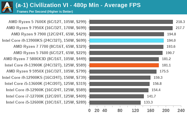 (a-1) Civilization VI - 480p Min - Average FPS