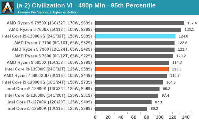 (a-2) Civilization VI - 480p Min - 95th Percentile