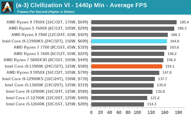 (a-3) Civilization VI - 1440p Min - Average FPS