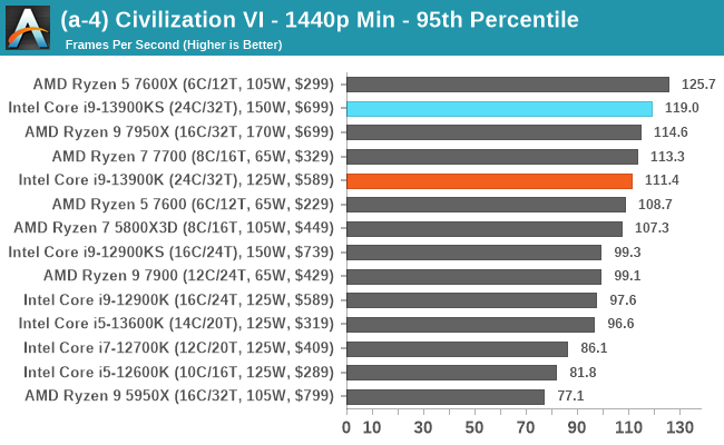 (a-4) Civilization VI - 1440p Min - 95th Percentile