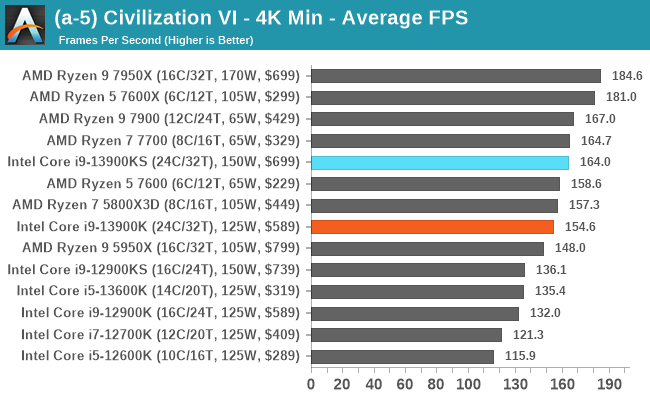 (a-5) Civilization VI - 4K Min - Average FPS