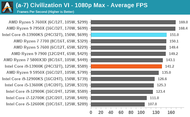 The Intel Core i9-13900KS Review: Taking Intel's Raptor Lake to 6 GHz