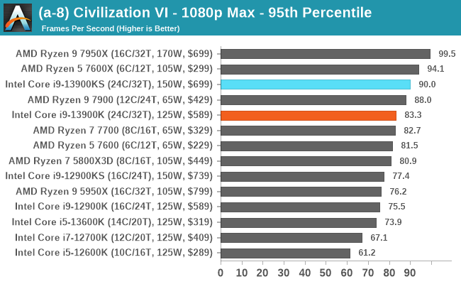 The Intel Core i9-13900KS Review: Taking Intel's Raptor Lake to 6