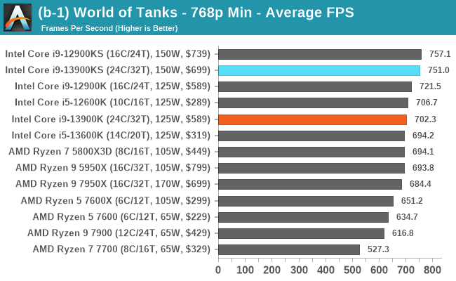 (b-1) World of Tanks - 768p Min - Average FPS