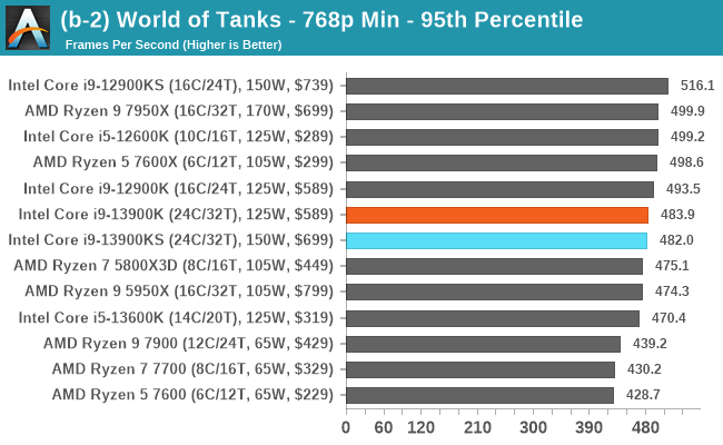 (b-2) World of Tanks - 768p Min - 95th Percentile