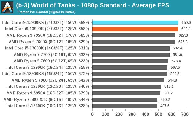 (b-3) World of Tanks - 1080p Standard - Average FPS