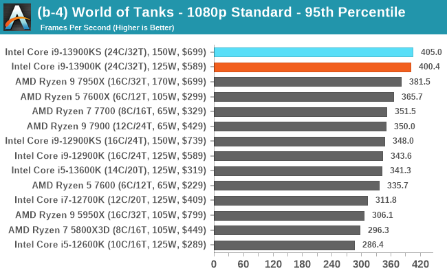 (b-4) World of Tanks - 1080p Standard - 95th Percentile