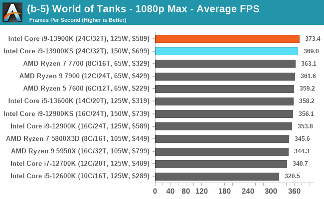(b-5) World of Tanks - 1080p Max - Average FPS