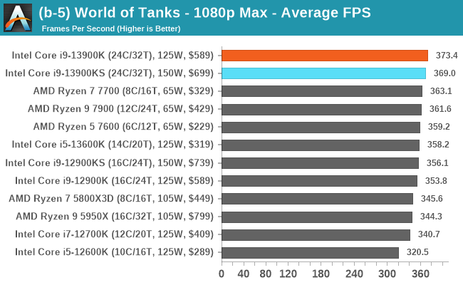 Gaming Performance: 1080p - The Intel Core i9-13900KS Review: Taking  Intel's Raptor Lake to 6 GHz