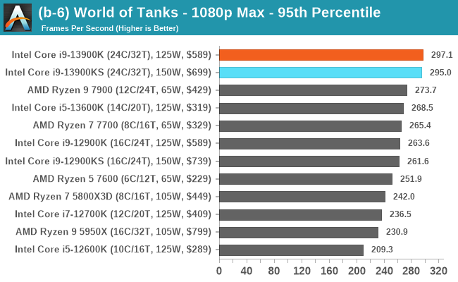 (b-6) World of Tanks - 1080p Max - 95th Percentile