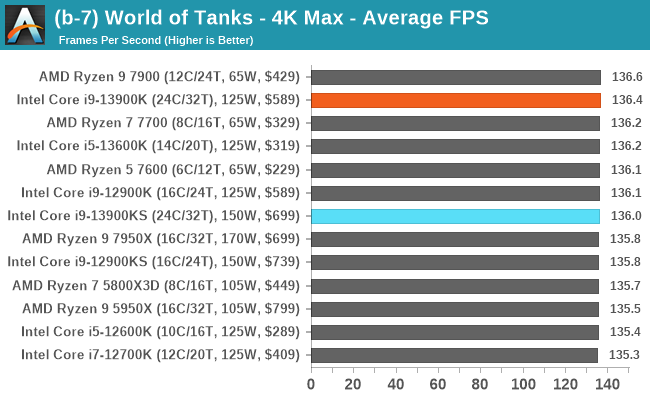 (b-7) World of Tanks - 4K Max - Average FPS