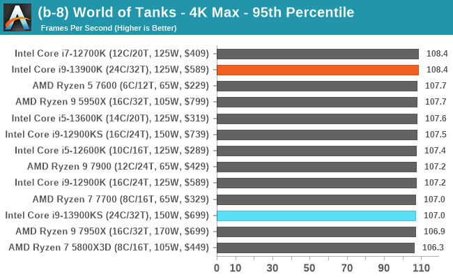 (b-8) World of Tanks - 4K Max - 95th Percentile