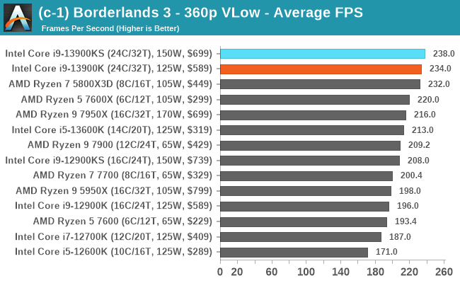 (c-1) Borderlands 3 - 360p VLow - Average FPS