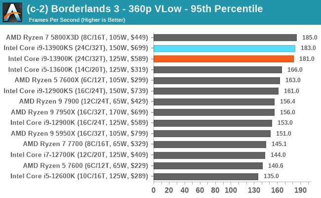 (c-2) Borderlands 3 - 360p VLow - 95th Percentile