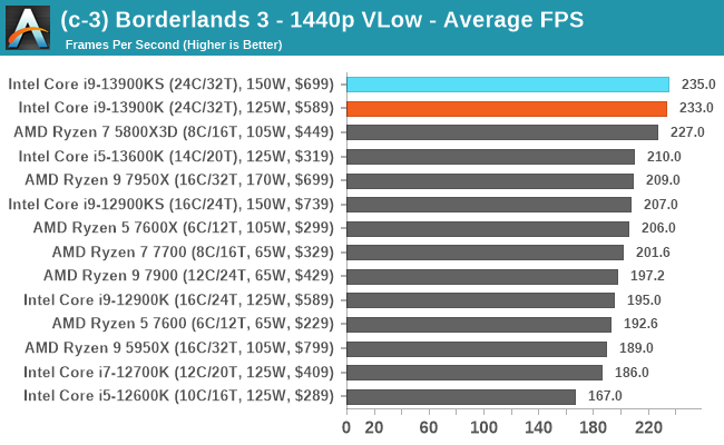 Intel Core i9-13900KS Review: First To 6GHz, Fastest CPU Yet