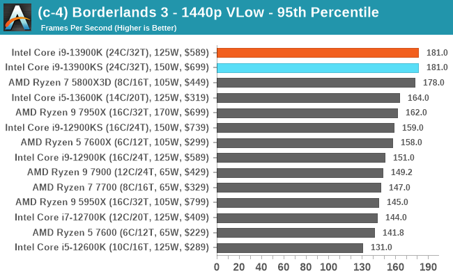 (c-4) Borderlands 3 - 1440p VLow - 95th Percentile