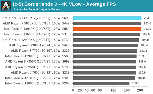 (c-5) Borderlands 3 - 4K VLow - Average FPS