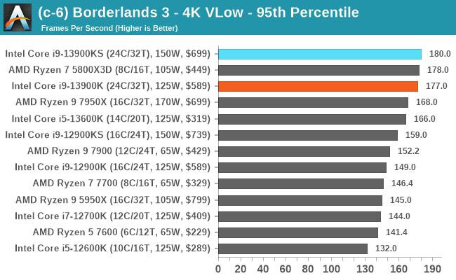 (c-6) Borderlands 3 - 4K VLow - 95th Percentile