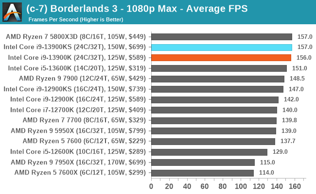 (c-7) Borderlands 3 - 1080p Max - Average FPS