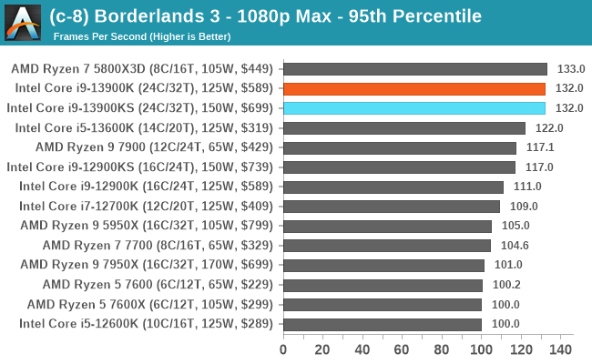 (c-8) Borderlands 3 - 1080p Max - 95th Percentile