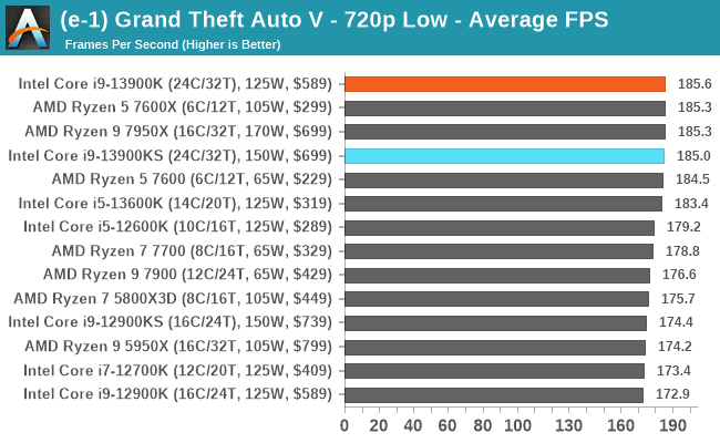 (e-1) Grand Theft Auto V - 720p Low - Average FPS