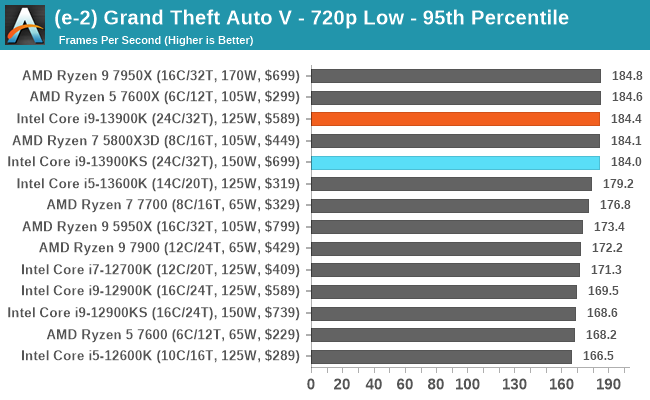 (e-2) Grand Theft Auto V - 720p Low - 95th Percentile