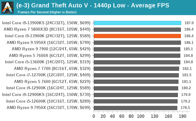 (e-3) Grand Theft Auto V - 1440p Low - Average FPS