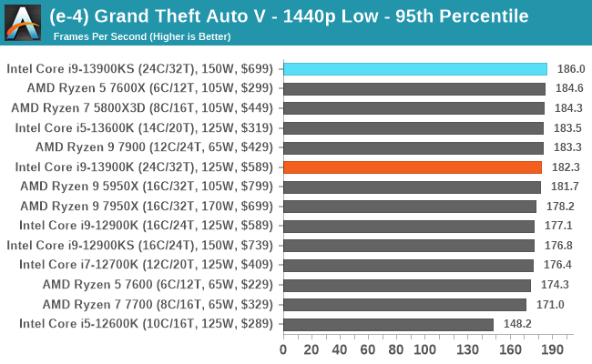 (e-4) Grand Theft Auto V - 1440p Low - 95th Percentile