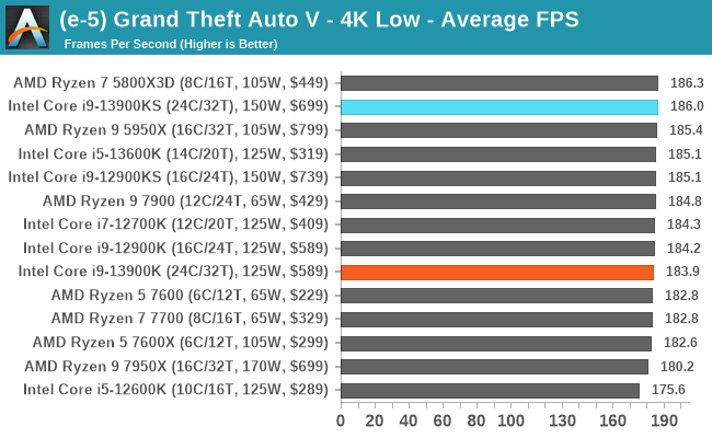 (e-5) Grand Theft Auto V - 4K Low - Average FPS