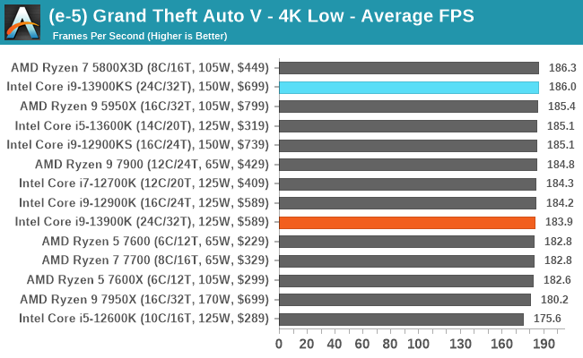 Gaming Performance: 4K - Intel Core i9-13900K and i5-13600K Review: Raptor  Lake Brings More Bite