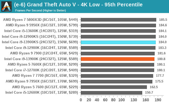 (e-6) Grand Theft Auto V - 4K Low - 95th Percentile