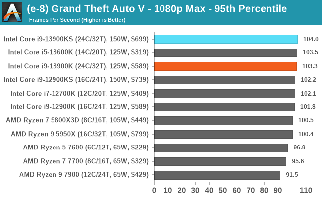 (e-8) Grand Theft Auto V - 1080p Max - 95th Percentile