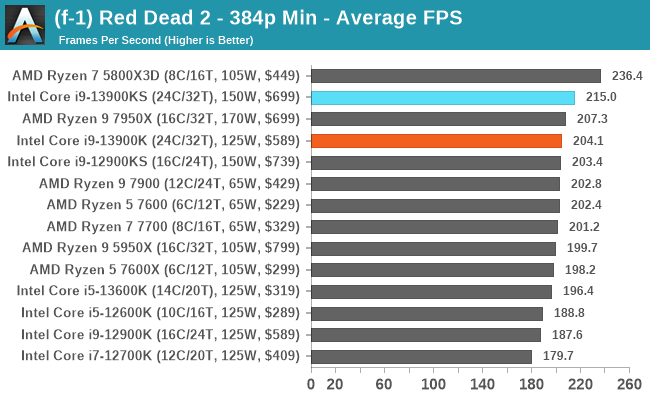 (f-1) Red Dead 2 - 384p Min - Average FPS