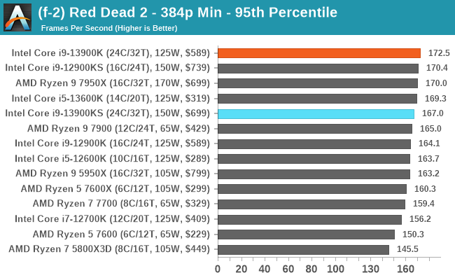 (f-2) Red Dead 2 - 384p Min - 95th Percentile