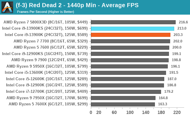 (f-3) Red Dead 2 - 1440p Min - Average FPS