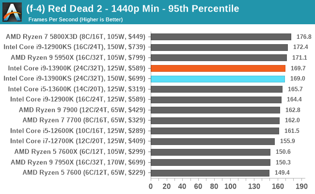 (f-4) Red Dead 2 - 1440p Min - 95th Percentile