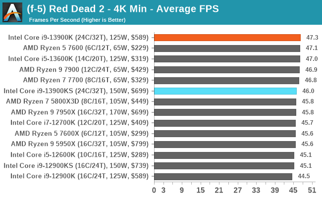 (f-5) Red Dead 2 - 4K Min - Average FPS