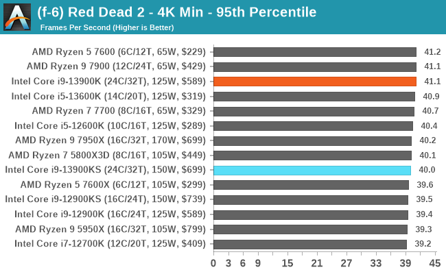 (f-6) Red Dead 2 - 4K Min - 95th Percentile