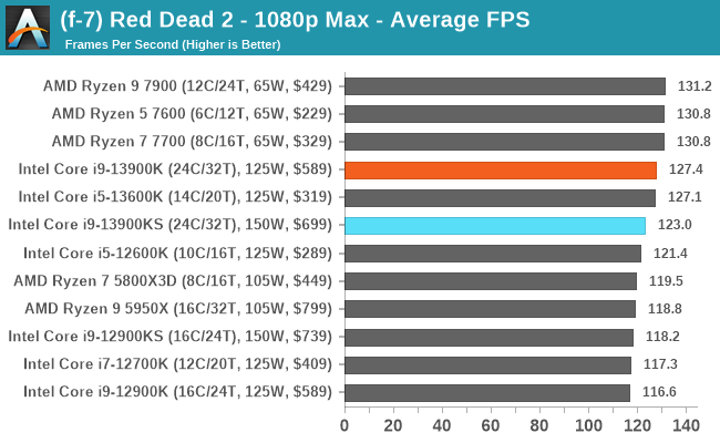 (f-7) Red Dead 2 - 1080p Max - Average FPS