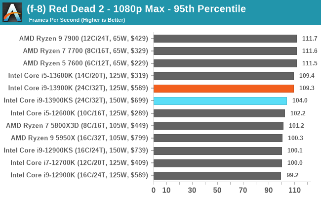 (f-8) Red Dead 2 - 1080p Max - 95th Percentile