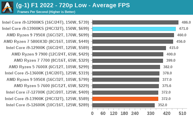 (g-1) F1 2022 - 720p Low - Average FPS