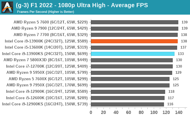 (g-3) F1 2022 - 1080p Ultra High - Average FPS