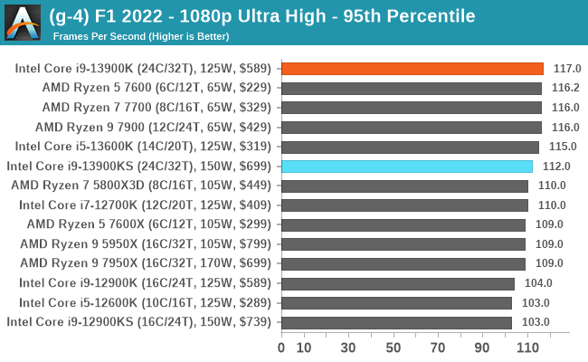 (g-4) F1 2022 - 1080p Ultra High - 95th Percentile