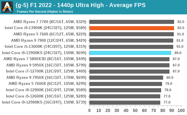 (g-5) F1 2022 - 1440p Ultra High - Average FPS