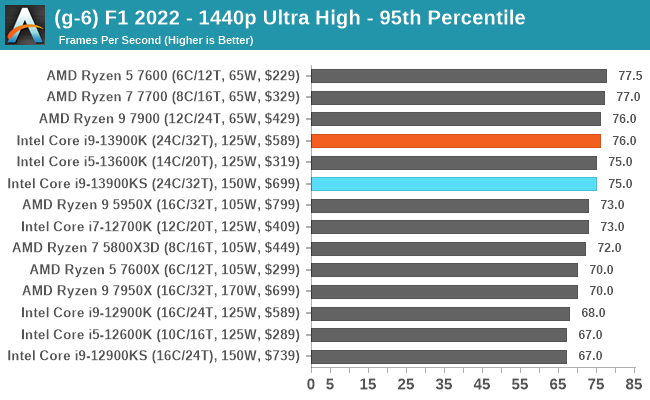 (g-6) F1 2022 - 1440p Ultra High - 95th Percentile