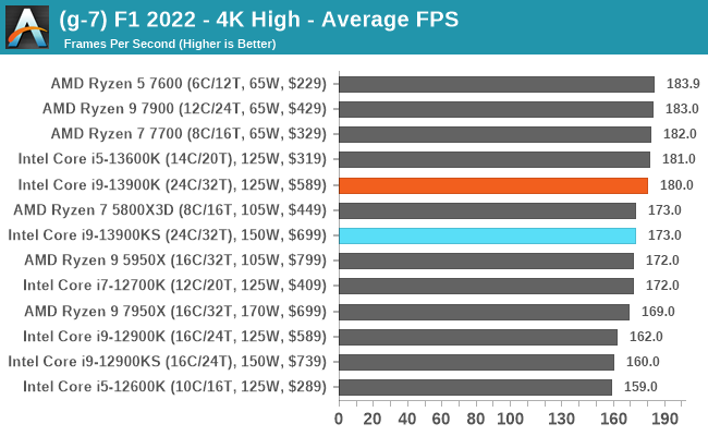 (g-7) F1 2022 - 4K High - Average FPS