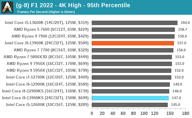 (g-8) F1 2022 - 4K High - 95th Percentile