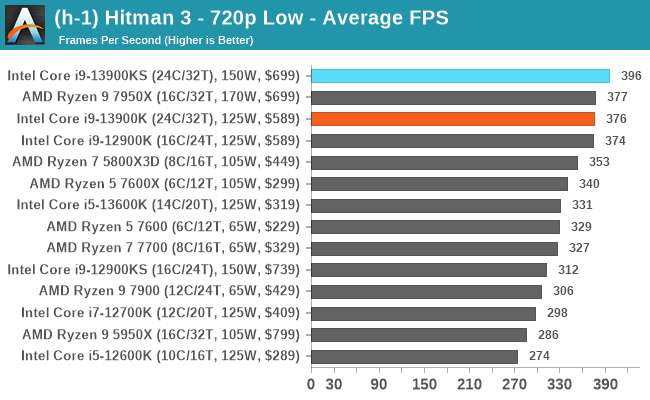 (h-1) Hitman 3 - 720p Low - Average FPS