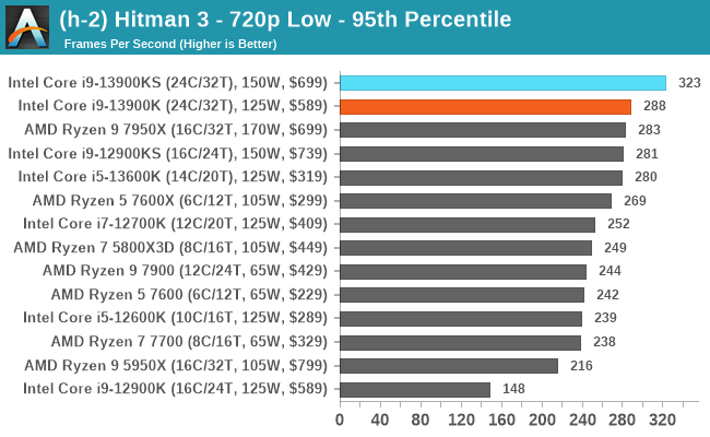 (h-2) Hitman 3 - 720p Low - 95th Percentile